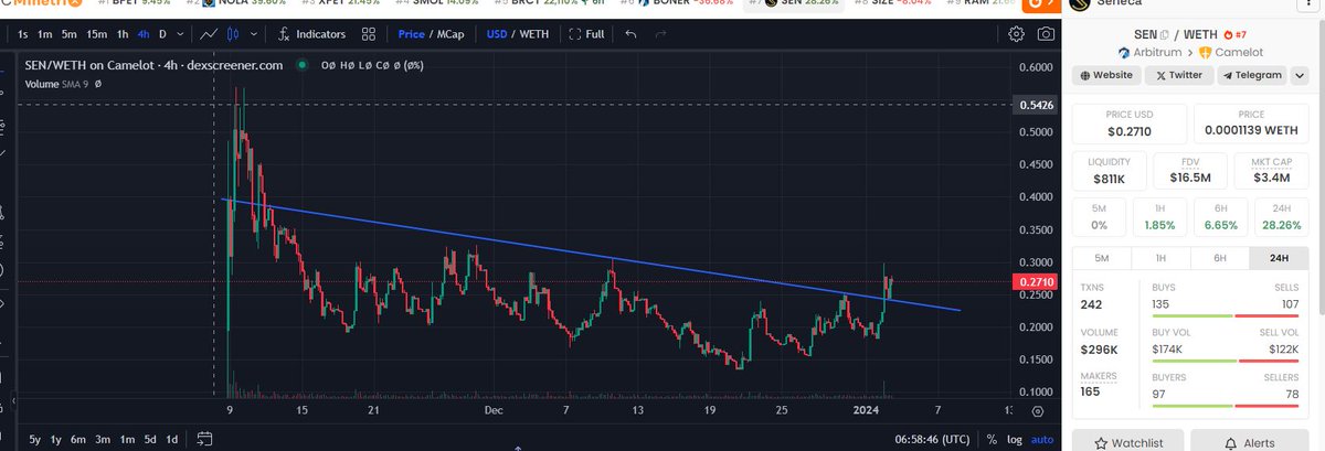 zenderken's tweet photo. $sen nice retest. buy more. waiting for arbitrum season
@SenecaUSD $ARB $RDNT https://t.co/ywaMXRjGwj