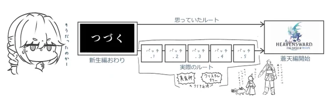 個人的には新生終わった直後にすぐ蒼天入ってたと思ってたけど、パッチで新生編まだ続いてたのは知らんかった…ということで、蒼天のイシュガルド編!突入ッ!!#FF14 