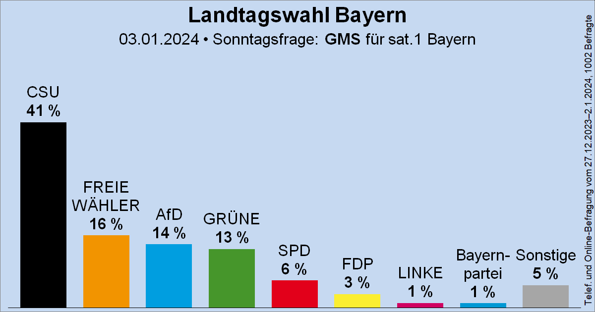 Sonntagsfrage zur Landtagswahl in Bayern (#ltwby) • GMS für SAT.1 Bayern: CSU 41 % | FREIE WÄHLER 16 % | AfD 14 % | GRÜNE 13 % | SPD 6 % | FDP 3 % | DIE LINKE 1 % | Bayernpartei 1 % | Sonst. 5 % ➤ Verlauf: wahlrecht.de/umfragen/landt… 🗓️ Nächste Landtagswahl: vsl. Herbst 2028