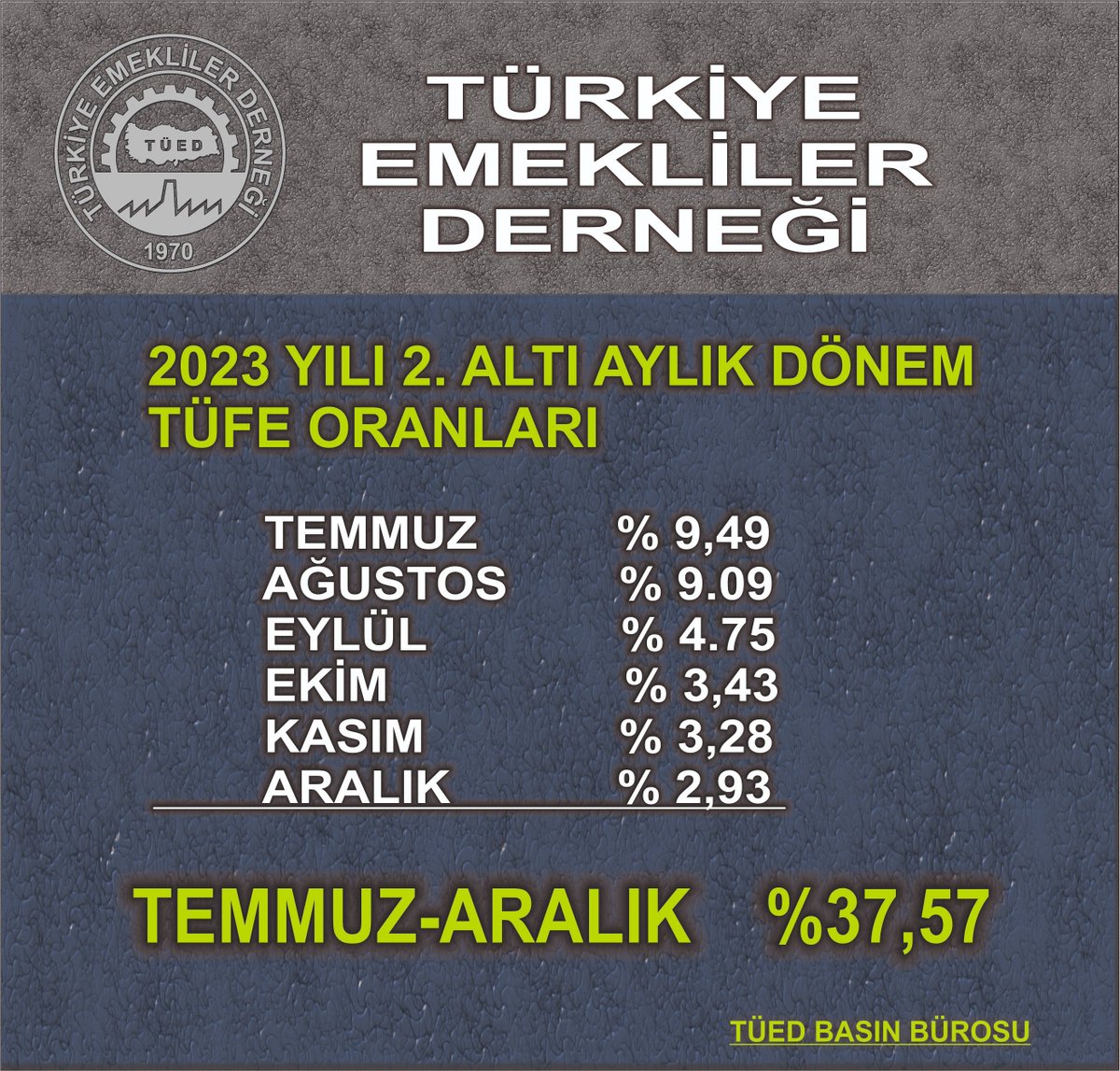 TÜİK'e göre Tüketici Fiyat Endeksi (E-TÜFE) geçen ay yüzde 2,93 arttı.
ENAG'a göre ise Tüketici Fiyat Endeksi (E-TÜFE) geçen ay yüzde 4,12 arttı.
#EmekliSeçimVaadiOlamaz