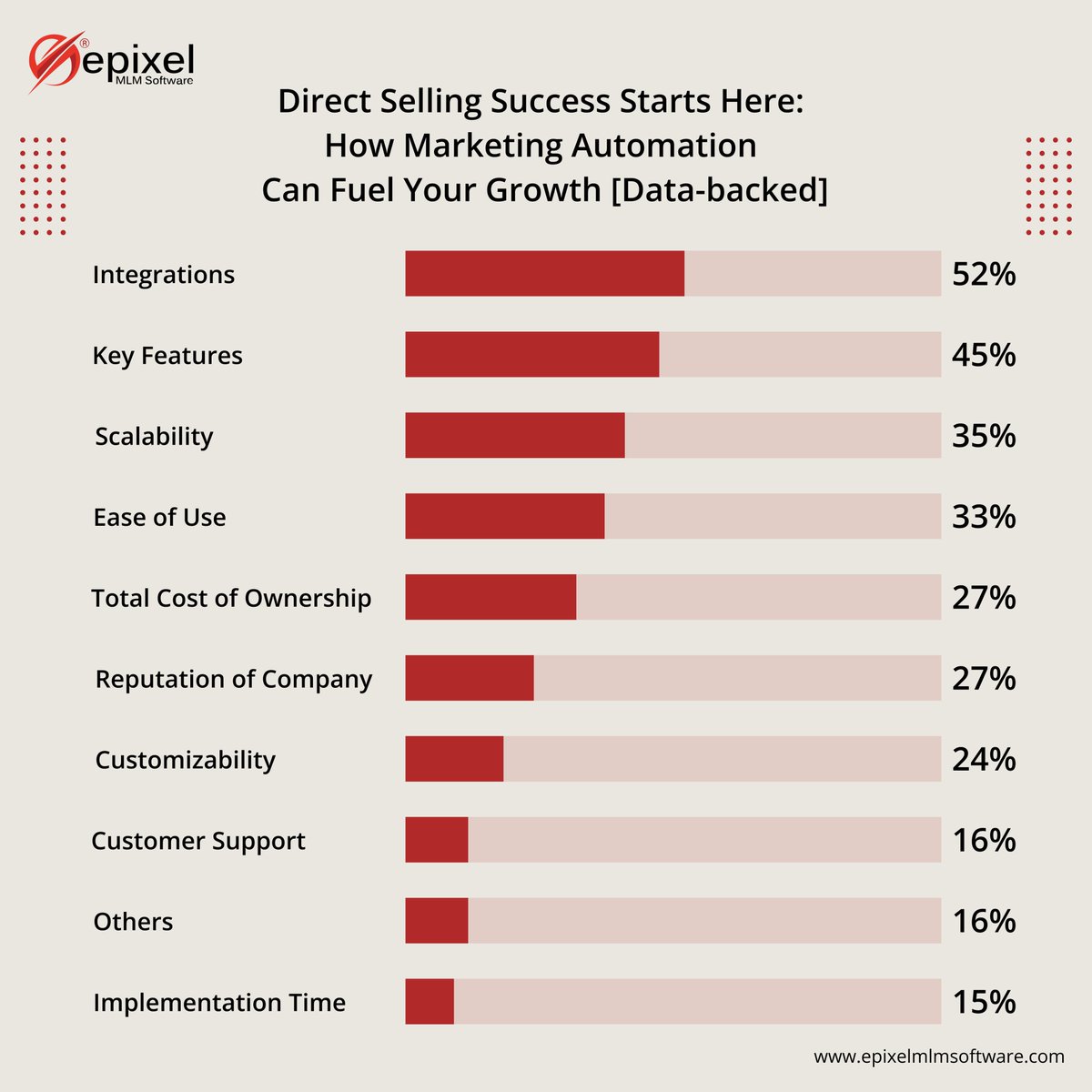 epixelmlmsoft's tweet image. Want to pick the perfect automation platform? 
52%, 45%, 35%, and more. What are these stats about? 
Check this:
epixelmlmsoftware.com/blog/marketing… and find out yourself.

#directsellingindustry #marketingautomationsoftware #marketingautomationplatform #customercentric #epixel