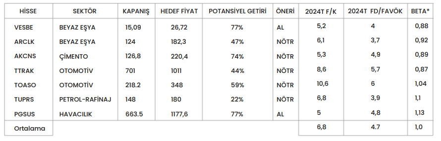 ugurydn's tweet photo. Strateji raporunda paylaştığımız araştırma takip listemizde ise daha çok büyüme ve konjonktürel dalgalanmalara duyarlılığı yüksek şirketler mevcut #vesbe #arclk #AKCNS #ttrak #toaso #tuprs #PGSUS https://t.co/qgMwMH6DcU