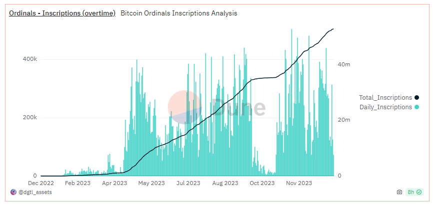 ethanfr's tweet photo. Bitcoin and its associated L2s/sidechains have been seeing significant activity recently 🛠️

There's a ton happening in these ecosystems, especially surrounding Ordinals and scaling/expanding Bitcoin

With BTC Connect @ParticleNtwrk on the horizon, let's quickly dive into the Bitcoin developer ecosystem 👇

📊 As shown within the prior image, there are a considerable number of active developers within the BTC ecosystem.

The approximate number of recent unique committers indexed on GitHub as indicated through in-code identifiers, are as follows:
- @Bitcoin (native): 843+
- @Stacks: 232+
- @rootstock_io: 360+
- @MapProtocol: 109+
(the true numbers are larger due to the restricted data set)

This activity only seems to be growing as more developers, organizations, and users realize the potential of Bitcoin.

Much of this potential lies within BRC-20 and Ordinals (inscriptions) alongside the utilization of smart contract capabilities through Bitcoin Layer-2s and sidechains, thus unlocking a significant degree of possibility in terms of applications and on-chain assets.

On both sides, from the emergence of inscriptions on Bitcoin to the utilization of associated Layer-2s and sidechains, it's no wonder the Bitcoin ecosystem has seen the growth (and the potential) that it has.

1️⃣ BRC20 & Ordinals

Given Bitcoin's lack of native smart contract support, inscriptions have quickly grown as an alternative in spinning up FTs and NFTs directly on Bitcoin.

This is done through inscribing specialized metadata onto individual satoshis (sats), where the satoshi carries the value/content of the inscribed data rather than its original "blank," or rather low value. Ordinal numbers are essentially just stable identifiers assigned to specific satoshis, allowing for the tracking/transferring of individual (inscribed) sats.

Thus, through inscriptions, tokens (alongside the assignment of general data) are possible natively on Bitcoin.

2️⃣ Bitcoin Layer-2s & Sidechains

Additionally, in an effort to further expand the Bitcoin ecosystem outside of the native chain (which has limitations of course, even with the utilization of inscriptions/ordinals) solutions such as @BTClayer2, @Stacks, @MapProtocol, and @rootstock_io come into play, expanding Bitcoin past its native limitations and enabling modern functionalities, such as smart contracts, while lowering the barrier-to-entry for users or developers interested in the Bitcoin ecosystem through significantly lower fees and quicker transaction times.

For the EVM-compatible blockchains among these Layer-2s, one component can significantly increase developer and user experience:

Account Abstraction

AA (ERC-4337 AA specifically) introduces an entirely new level of account flexibility, thus allowing developers to craft targeted, user-friendly experiences.

At @ParticleNtwrk, we aim to meet this need with BTC Connect, ushering in the next stage of consumer-ready applications within the Bitcoin ecosystem, we're expanding our AA infrastructure (and a custom BTC-specific modal) to various Bitcoin Layer-2s, such as:
- @BsquaredNetwork
- @BTClayer2
- @MapProtocol
etc.

But that's not all.

In addition to this infrastructural expansion, BTC Connect will allow all existing wallets on Bitcoin to control smart accounts on Bitcoin Layer-2s (such as the blockchains listed above).

As Bitcoin (and its Layer-2s) continue to grow in developer and user adoption, the need for strong developer tooling and infrastructure also grows, thus we're committed to supporting the Bitcoin ecosystem (through BTC Connect) in building consumer-ready applications with highly flexible account and wallet infrastructure.

More information on this soon 👀