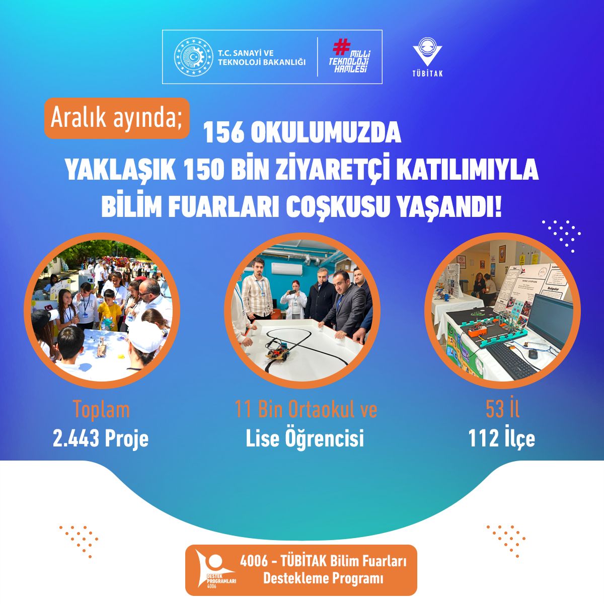 4006-TÜBİTAK Bilim Fuarları Destekleme Programı kapsamında Aralık ayında; 🧪🔬

🏫 53 il, 112 ilçede bulunan 1⃣5⃣6⃣ okulda bilim fuarı gerçekleştirildi.

👩‍🎓🧑‍🎓 Fuarlarda toplam yaklaşık 11 bin ortaokul ve lise öğrencimizin 2⃣.4⃣4⃣3⃣ projesi sergilendi.

👥 Yaklaşık 1⃣5⃣0⃣ bin kişi