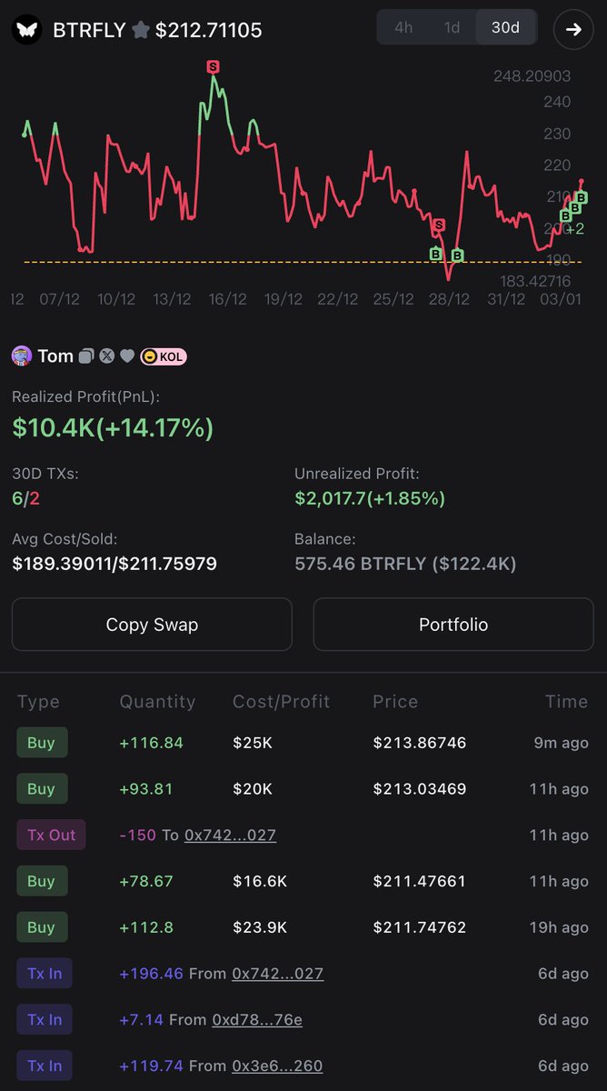 gmgnai's tweet photo. 🔥KOL Aped More BTRFLY!

KOL @Cryptopleb4 (30D PnL 0.03X) buy $25,000 #BTRFLY at $213.98
🟢🟢🟢🟢🟢🟢🟢🟢🟢🟢🟢🟢🟢🟢🟢🟢🟢🟢🟢🟢🟢🟢🟢🟢🟢🟢🟢🟢🟢🟢🟢🟢🟢🟢🟢🟢🟢🟢🟢🟢🟢🟢🟢🟢🟢🟢🟢🟢🟢🟢

@redactedcartel
CA:0xc55126051b22ebb829d00368f4b12bde432de5da

💰Wallet PnL Analysis 👉🏻 https://t.co/gFchuoini8