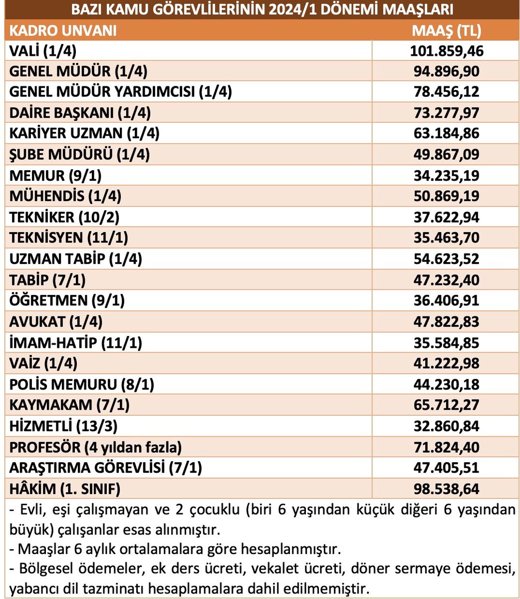 %49,25’lik maaş artışına göre bazı kamu görevlilerinin 2024 Ocak maaşlarına aşağıdaki tabloda yer verilmiştir.

#TÜİK #TÜFE #enflasyon #memur #zam #maaş #ücret