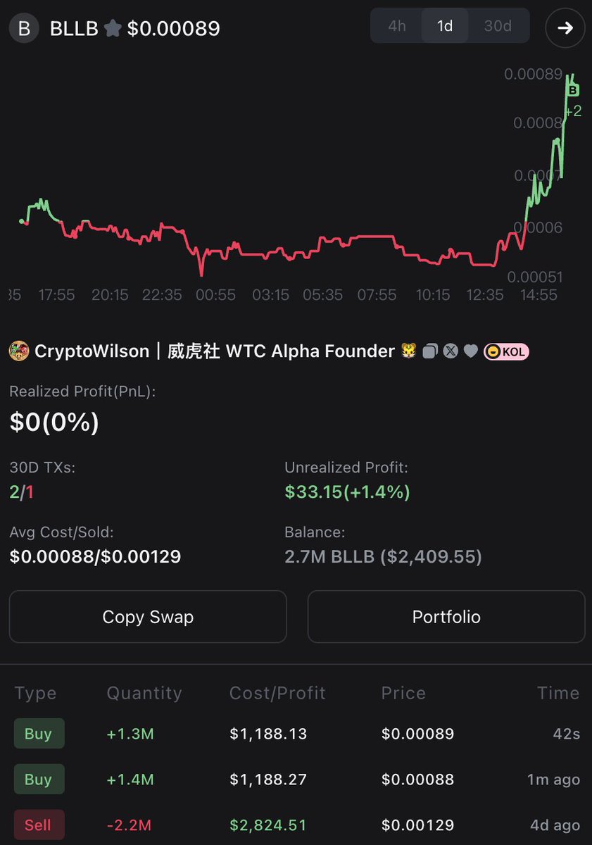gmgnai's tweet photo. 🔥KOL Aped More BLLB!
KOL @cryptowilson_ (30D PnL 0.02X) buy $1,188.13 #BLLB at $0.00089
🟢🟢🟢
CA:0xdf9c8ee5d893f32f29583a12c8855d22d6cc07a4
💰Wallet PnL Analysis 👉🏻 https://t.co/jCK4XNT9qP https://t.co/YBKUnyUEKl