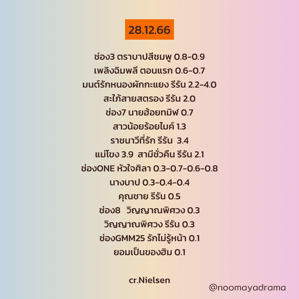 noomayadrama's tweet photo. 28-31.12.66

#มนต์รักหนองผักกะแยง #สะใภ้สายสตรอง #สลับรักนักลูกยาง #ลางสังหรณ์ #แม่โขง #สามีชั่วคืน #หุบพญาเสือ #คุณชาย #วิญญาณพิศวง #รักไม่รู้หน้า #ยอมเป็นของฮิม #พี่เจตคนกลาง #หลังคาใบบัว 

ขออนุญาตไม่รายงานละครมาราธอนนะคะ

#หนูมายารายงาน https://t.co/ou1YkLsQWJ