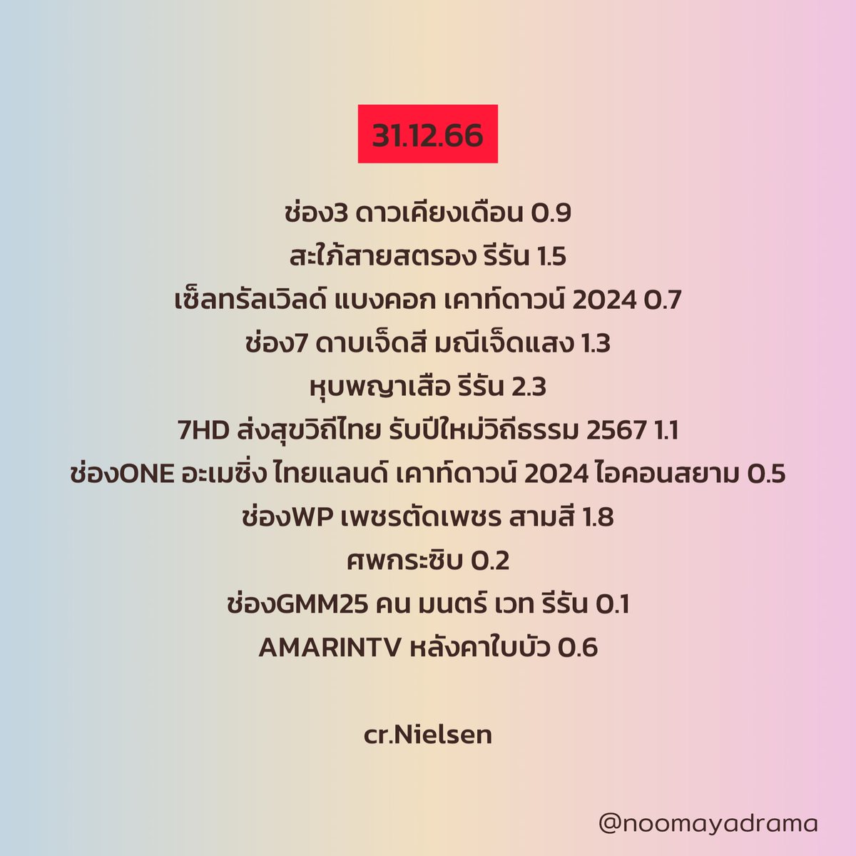 noomayadrama's tweet photo. 28-31.12.66

#มนต์รักหนองผักกะแยง #สะใภ้สายสตรอง #สลับรักนักลูกยาง #ลางสังหรณ์ #แม่โขง #สามีชั่วคืน #หุบพญาเสือ #คุณชาย #วิญญาณพิศวง #รักไม่รู้หน้า #ยอมเป็นของฮิม #พี่เจตคนกลาง #หลังคาใบบัว 

ขออนุญาตไม่รายงานละครมาราธอนนะคะ

#หนูมายารายงาน https://t.co/ou1YkLsQWJ