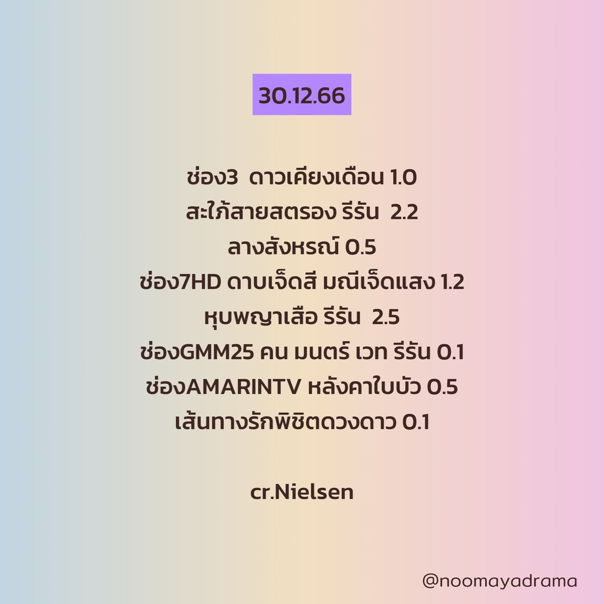 noomayadrama's tweet photo. 28-31.12.66

#มนต์รักหนองผักกะแยง #สะใภ้สายสตรอง #สลับรักนักลูกยาง #ลางสังหรณ์ #แม่โขง #สามีชั่วคืน #หุบพญาเสือ #คุณชาย #วิญญาณพิศวง #รักไม่รู้หน้า #ยอมเป็นของฮิม #พี่เจตคนกลาง #หลังคาใบบัว 

ขออนุญาตไม่รายงานละครมาราธอนนะคะ

#หนูมายารายงาน https://t.co/ou1YkLsQWJ