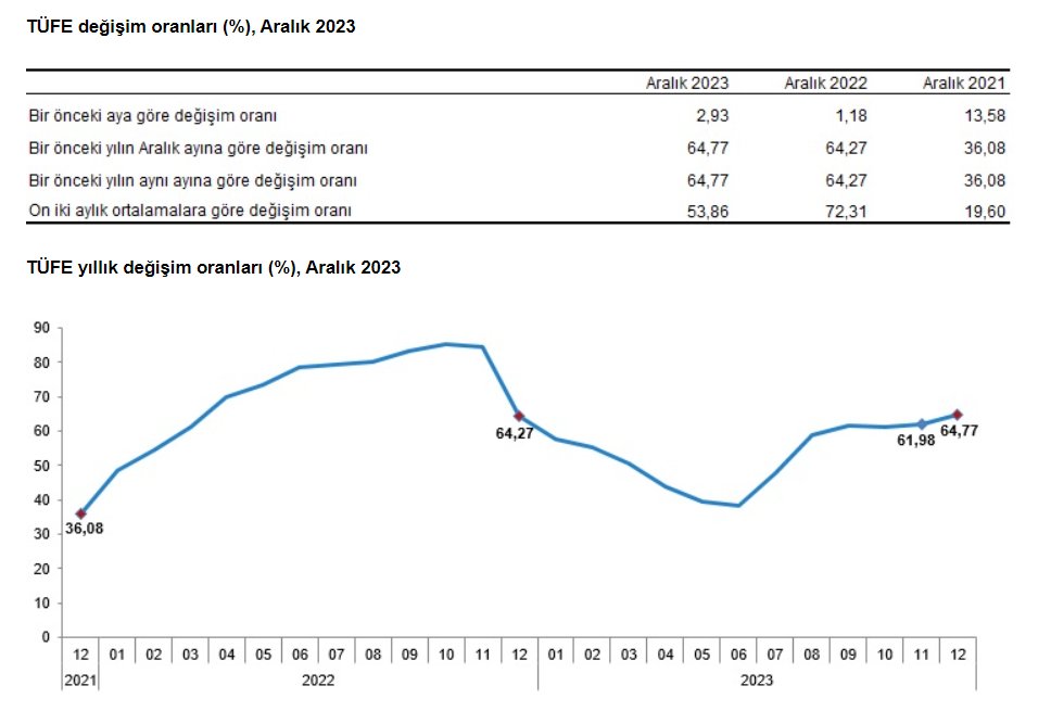 Aralık 2022-->%64.27 Aralık 2023-->%64.77 tweet bu kadar. #enflasyon #tüik #tüfe #zam #tcmb