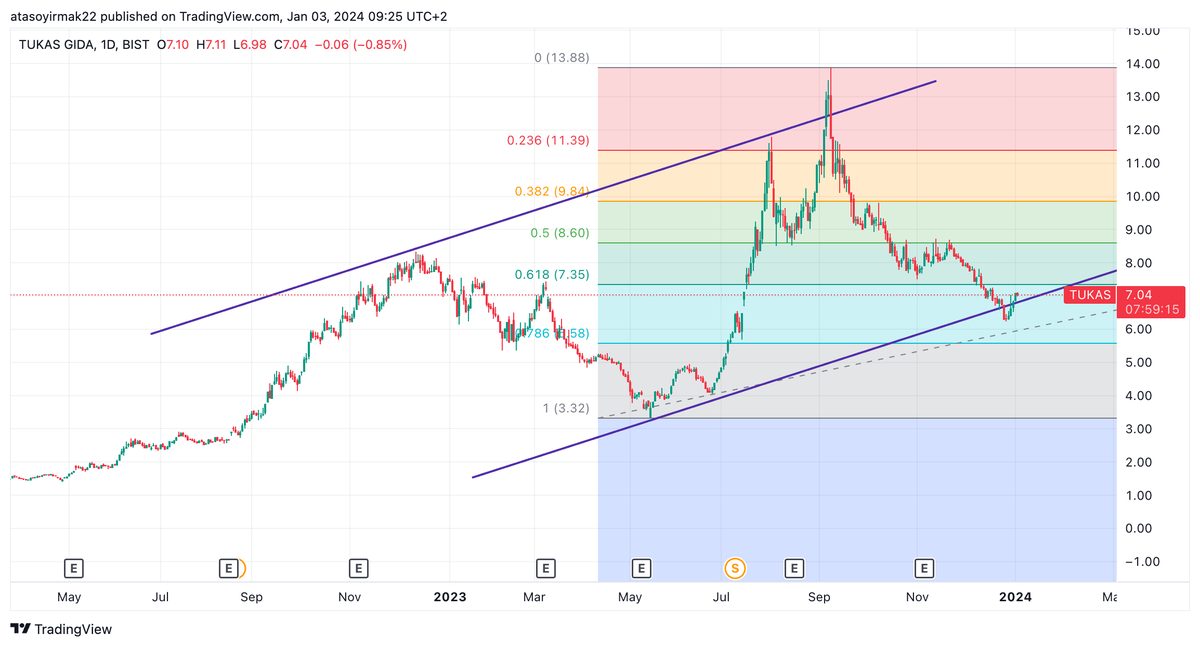 #TUKAS: Yükseliş trendinde olan hisse 7 35 desteği üzerinde kalıcılık sağlarsa yükseliş devam eder. Genel olarak zaten yükseliş kanalı içerisinde hareket ediyor eğer kanal dışına aşağı yönlü çıkar ve kalıcılık sağlarsa o zaman 5.50 seviyelerini test edebilir.
