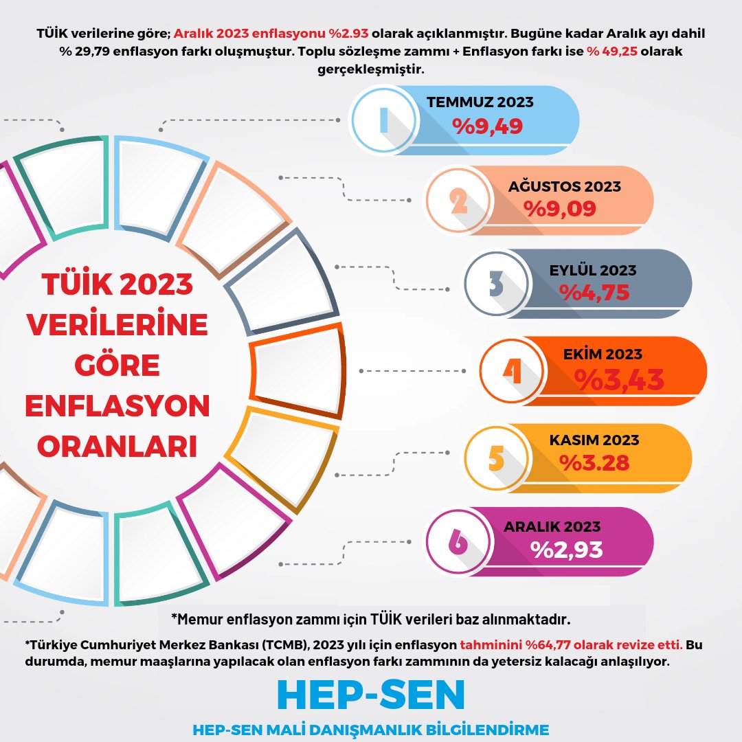 omerdogny's tweet photo. Memur zam oranı % 49,25 olarak açıklanmıştır. TCMB enflasyon tahminini % 64,77 belirlerken memur zam oranının TÜİK tarafından açıklanan enflasyon verileriyle *birde Toplu Sözleşme zam oranıyla* birlikte %49,25 olarak belirlenmesi trajikomiktir.

#MemuraYüzde85Zam
#enflasyon https://t.co/RGz6d1KgKb