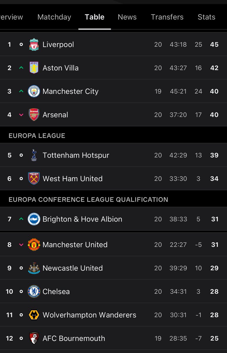 Exciting year in #EPL @AVFCOfficial @WestHam killing it @LFC topping the league over @ManCity Need a new winner this year. @ChelseaFC @ManUtd having a bad year @Arsenal have a great chance. Would love to see #Liverpool #AstonVilla or #Arsenal win the league