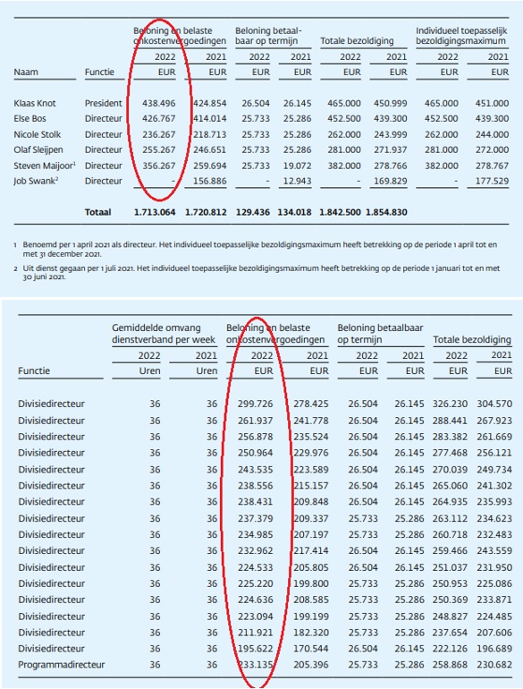 De Nederlandsche Bank (DNB) lijdt verlies. Door economie, Oekraïne en de pandemie. Het kabinet is gevraagd tientallen miljoenen euro’s belastinggeld te storten. Begin eens met het mes te zetten in de absurd hoge salarissen en het aantal directeuren, Klaas Knot!