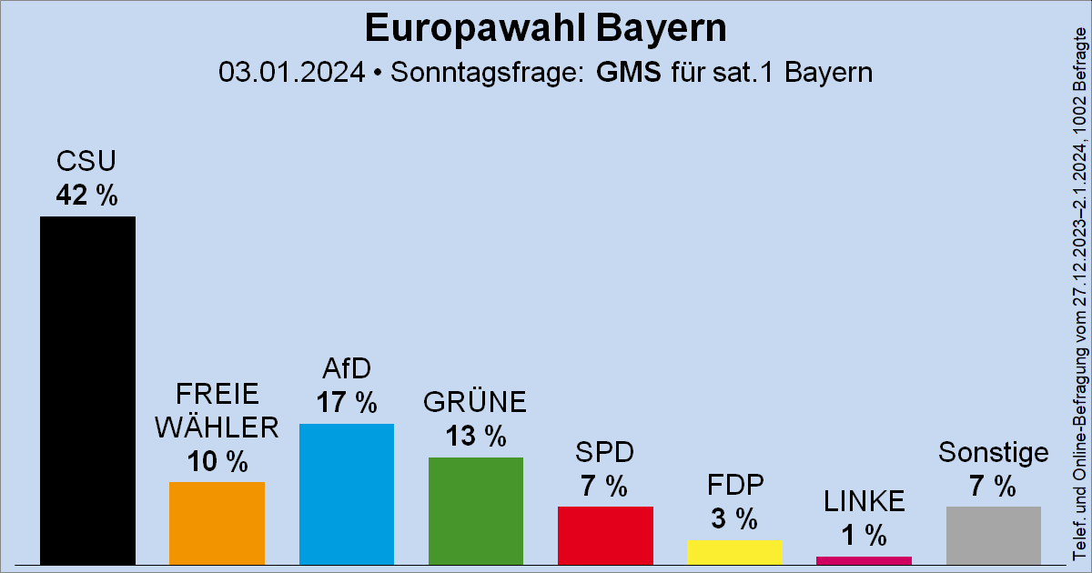 Sonntagsfrage zur Europawahl in Bayern • GMS für SAT.1 Bayern: CSU 42 % | AfD 17 % | GRÜNE 13 % | FREIE WÄHLER 10 % | SPD 7 % | FDP 3 % | DIE LINKE 1 % | Sonst. 7 % ➤ Verlauf: wahlrecht.de/umfragen/europ… 🗓️ Nächste Europawahl: 9. Juni 2024 Vergleich zur LTW twitter.com/Wahlrecht_de/s…