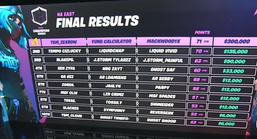 anyone else remember that one time when <a href="/Tylarzz/">Tylarzz</a> and <a href="/JamesGarrod7/">Painful</a> placed top 3 in a $500k fortnite tournament