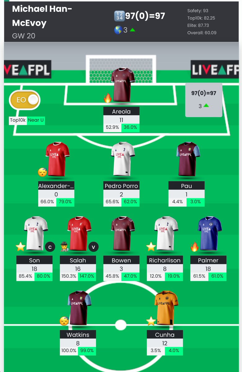 #FPLCommunity  #GW20 Done and Dusted!

#GW20 Points: 97
Overall Rank: 3 (⬆️ from 8)

Areola and Cunha to the rescue! 

Defenders did diddly squat this week but my mid did my of the heavy lifting with the above two just pulling me ahead.

#FPLPod #FPL #PremierLeague