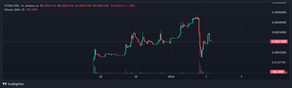 cryptomocho's tweet photo. #gm 
$yoda had a nasty drop yesterday due to some big holder that desided to exit 
causing a panic sell as well 
no rug no problems that  i know of
chart looked amazing not so much now 
we keep cliking I'm giving another chance
https://t.co/px7Ch18MXp
if it start to dop again im out