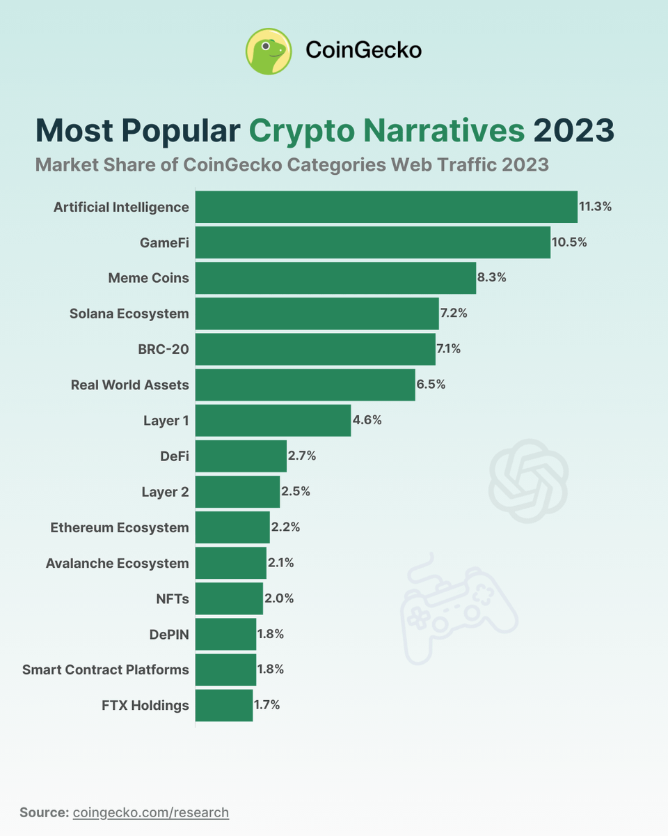 Curious about the most popular crypto narratives of 2023? Our study reveals  that artificial intelligence (AI), GameFi, and meme coins are the top 3 # crypto narratives, collectively capturing one third of investor