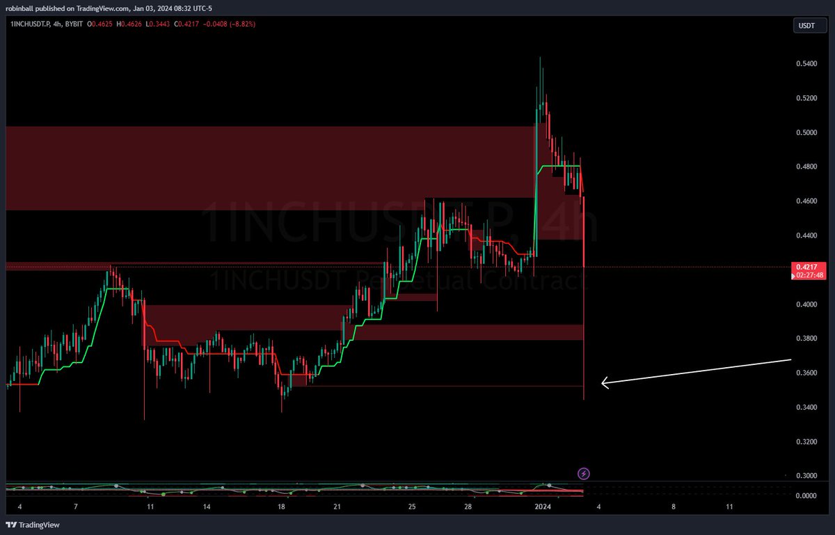 QuantalgoTrade's tweet image. Wondering where to set your limit orders on #1INCHUSDT ?