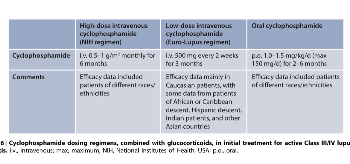 JasmineNephro's tweet photo. 🆕New @goKDIGO Guidelines 2024 of lupus nephritis 

For Class 3/4 lupus nephritis 

Steroids + either of below 
1️⃣MMF

2️⃣low dose cyclophosphamide (pts with compliance issues to MMF)

3️⃣Belimumab+MMF

4️⃣CNI+MMF(pts with nephrotic range proteinuria and preserved renal fxn)

⤵️Reduced steroid dosage for LN

https://t.co/Q53o0OOcjG