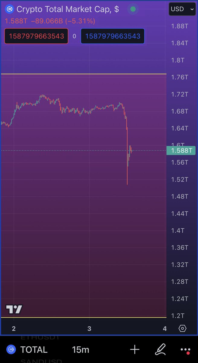 #Bitcoin loses $4,500 and over $2bn is wiped off the Total Crypto market in a volatile correction as the chances of Bitcoin spot ETFs approval for January 10th gets downgraded.

Correction effects all crypto assets, except for <a href="/DrunkenMonkey/">Drunken Monkey Members Club 🌴🌎💫</a> #NFTs,  having an underlying store of