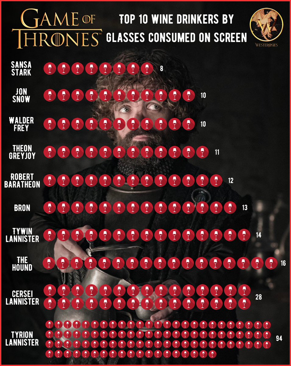 westerosies's tweet photo. Top 10 wine drinkers in #GameOfThrones based on the amount of glasses they consumed on screen 🍷 https://t.co/ccrssygL1f