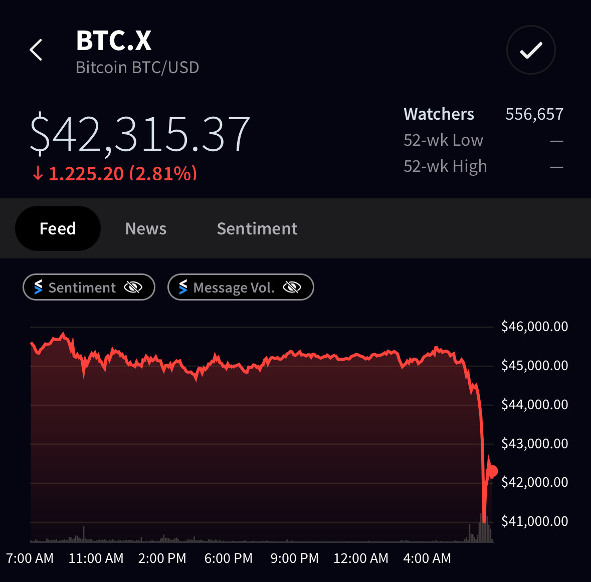 Stocktwits's tweet image. Good Morning!

Crypto markets are starting to feel the heat of yesterday's sell off in tech as the altcoin market shreds ~60 billion in market cap over night

Even king bitty is feeling the pressure this morning after a rapid drop this AM