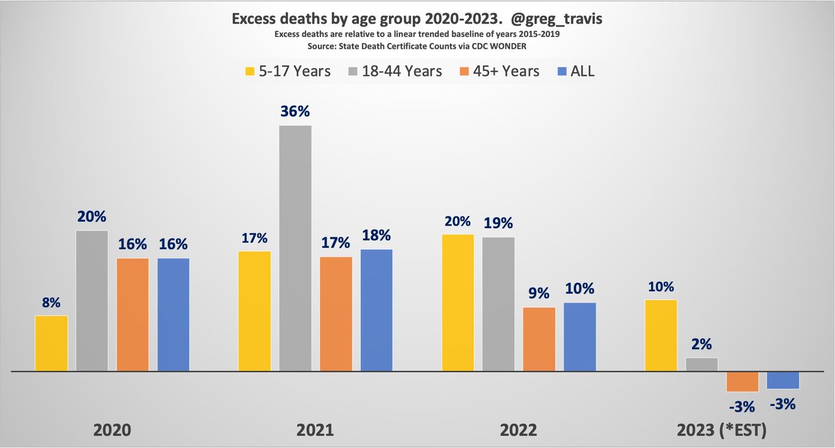 greg_travis's tweet photo. Excess deaths by age group 2020-2023

The 45+ age group is the most highly vaccinated and least infected age group

The 5-17 age group is the least vaccinated and most infected age group

Anyone who looks at this and concludes "it's the vaccines" self-nominates for village idiot https://t.co/v9UtpEyDnu