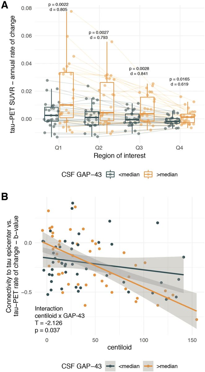 Nico Franzmeier (@nfranzme) on Twitter photo Super happy to share our new work out in <a href="/NatureComms/">Nature Communications</a>, showing that synaptic changes accelerate amyloid-related tau accumulation and spread in #Alzheimer's disease. Many thanks to <a href="/_michael_scholl/">Michael Schöll</a> and many others!
<a href="/ISD_Research/">ISD Research</a>, <a href="/goteborgsuni/">Göteborgs universitet / University of Gothenburg</a>
doi.org/10.1038/s41467… Super happy to share our new work out in <a href="/NatureComms/">Nature Communications</a>, showing that synaptic changes accelerate amyloid-related tau accumulation and spread in #Alzheimer's disease. Many thanks to <a href="/_michael_scholl/">Michael Schöll</a> and many others!
<a href="/ISD_Research/">ISD Research</a>, <a href="/goteborgsuni/">Göteborgs universitet / University of Gothenburg</a>
doi.org/10.1038/s41467…