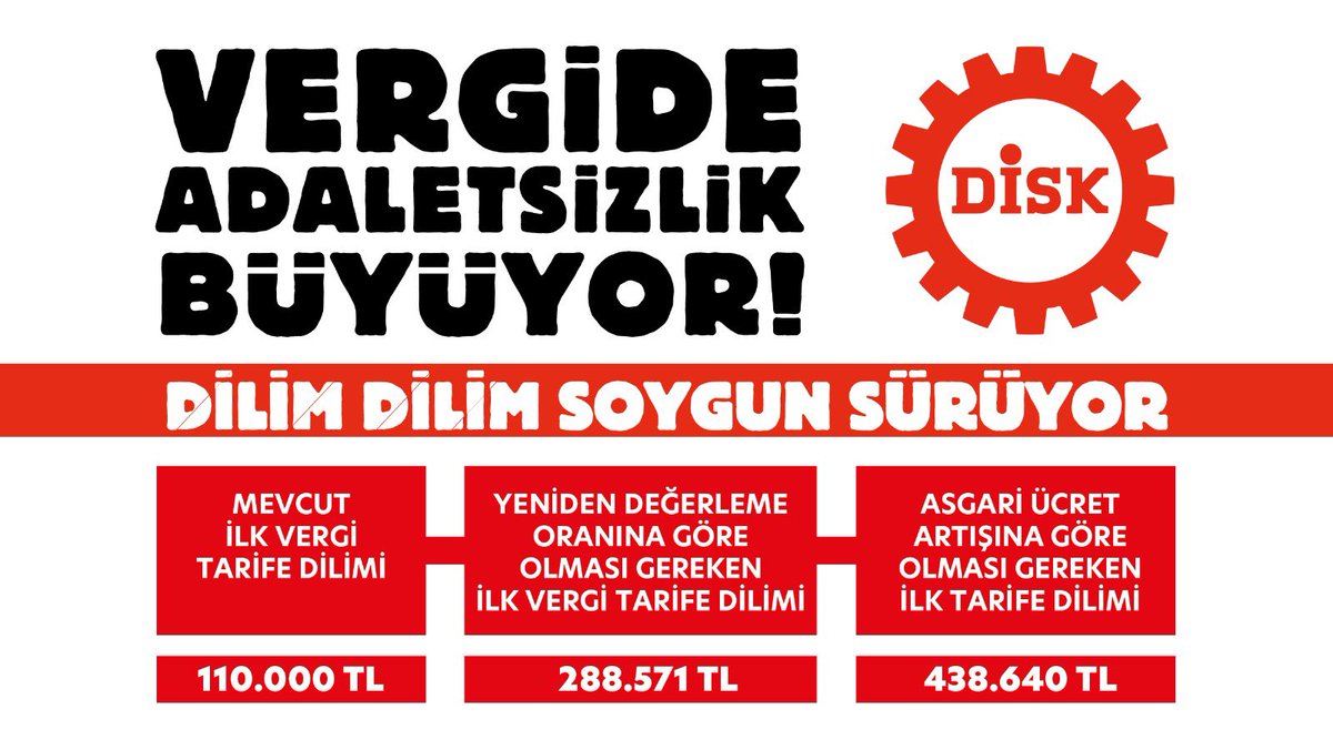 saglikcisesiyiz's tweet photo. 💸Dilim dilim soygun sürüyor, vergide adaletsizlik büyüyor!

🔴DİSK Yönetim Kurulu adına Genel Başkan @ArzuCerkezoglu ’nun açıklaması:

https://t.co/ZuMLF5HCm4

#enflasyon 
#VergideAdaletİstiyoruz 
 #MemuraYüzde85Zam https://t.co/wozqnYGE0G