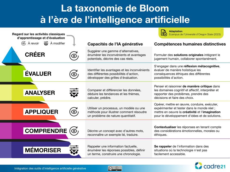 Cette #infographie de <a href="/LeCADRE21/">CADRE21</a> réinvente la taxonomie de #Bloom pour l' #éducation, en intégrant les capacités de l'#IA générative et les compétences humaines uniques pour enrichir les activités #pédagogiques et les #évaluations. 
buff.ly/3PmRKsC #enseignement #TICE