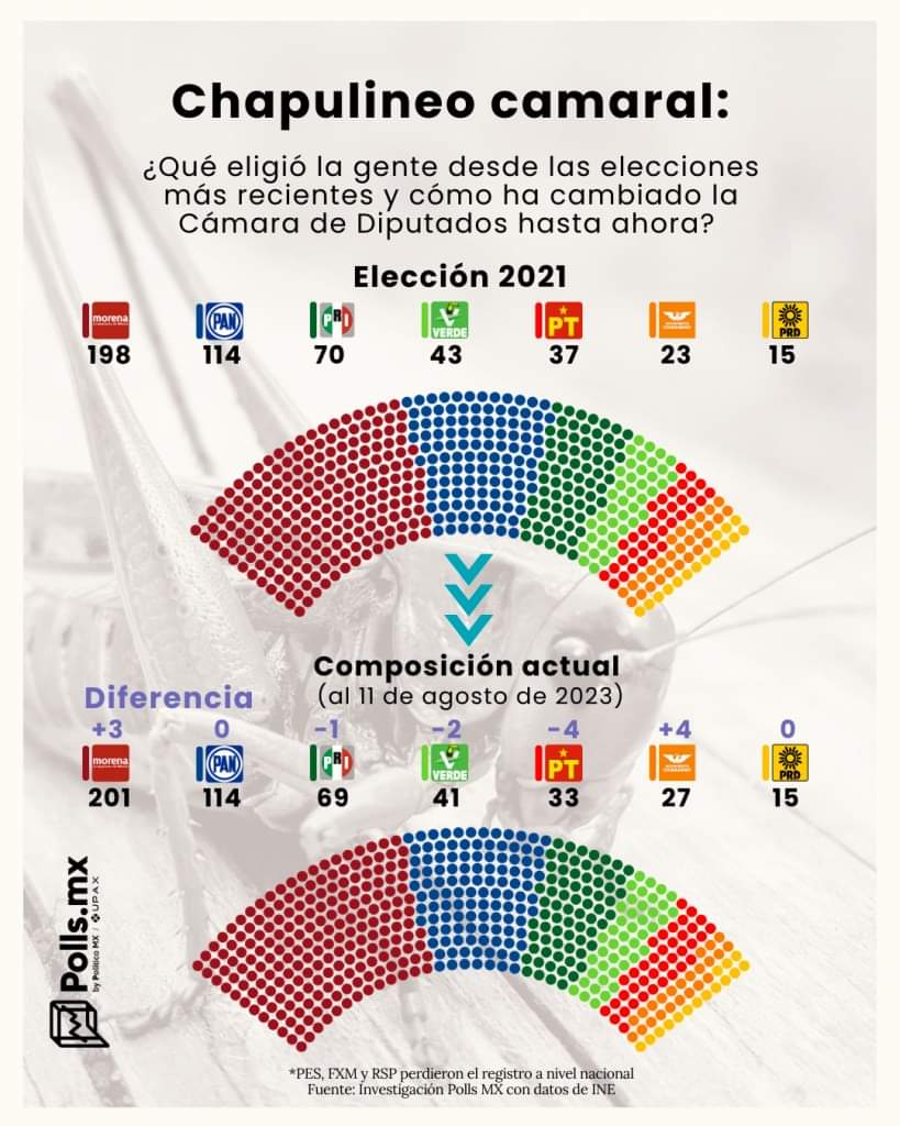 pattygmiranda's tweet photo. Para disminuir el chapulineo en la Cámara de Diputados, debería reformarse la Ley Electoral que establezca que cualquier Diputado Plurinominal que cambie de fracción en el Congreso, de inmediato renuncie al cargo y asuma el suplente, toda vez que su calidad de diputado obedece al total de votos de su partido y la cuota que le asignan. Lo anterior no aplicará para los diputados uninominales que son votados directamente por el ciudadano. Lo mismo aplicaría para los 32 Senadores electos por el principio de representación proporcional.