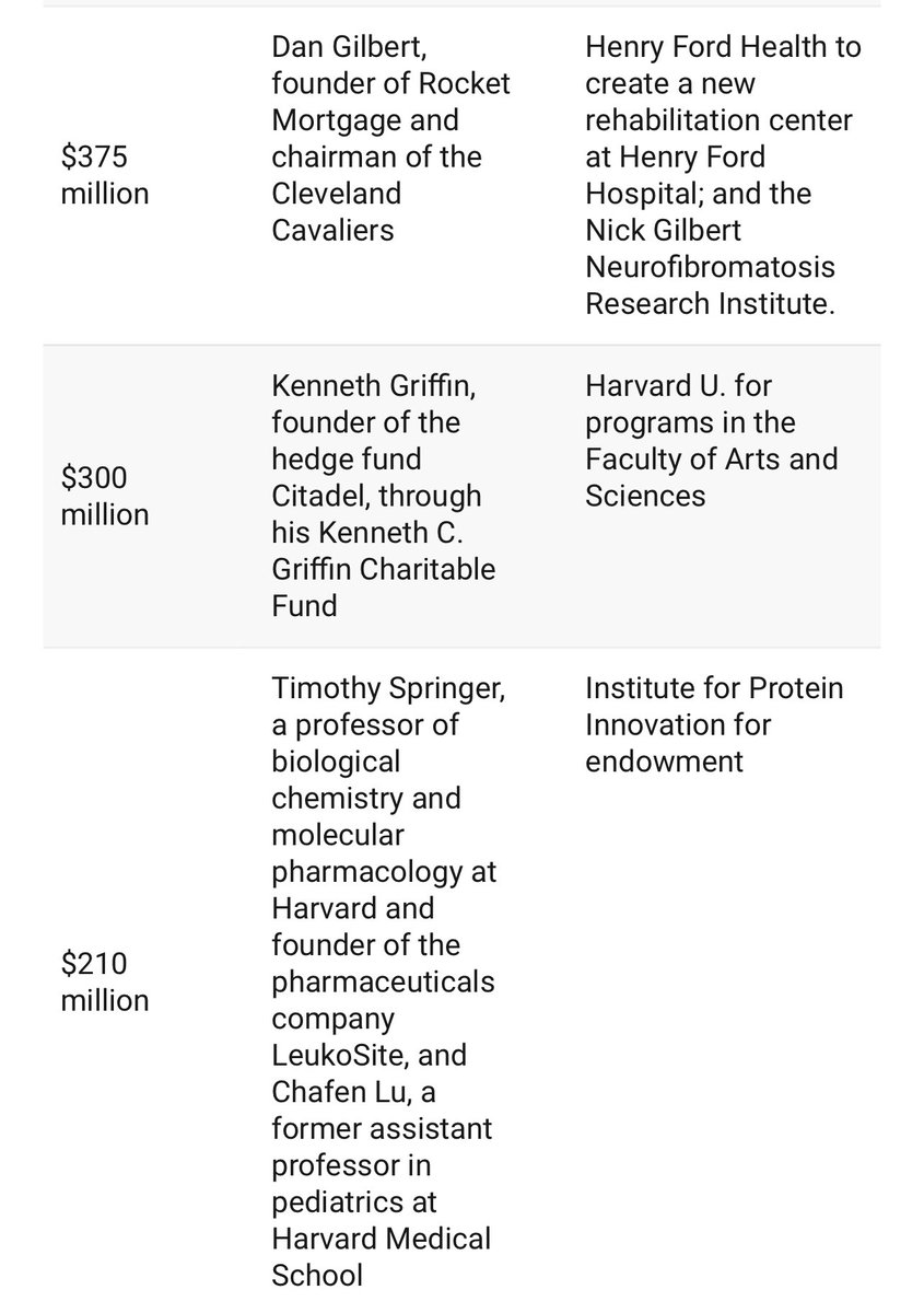 Nike founder Phil Knight, Cavs owner Dan Gilbert among the most charitable givers in 2023, according to the Chronicle of Philanthropy.