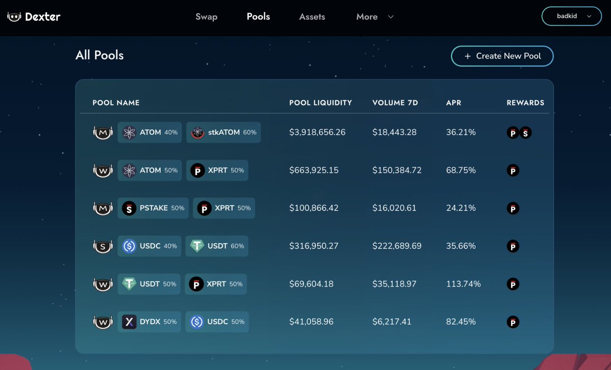 dexter_zone's tweet photo. Traders in Cosmos are enjoying the start of 2024 with Dexter ✨
- 1 Jan 2024 saw ~$160k+ traded, the highest daily volume generated on Dexter to date
- 7-day volume across the $ATOM #stkATOM $XPRT $DYDX $USDC $USDT $PSTAKE pools has crossed $450k
#BuiltOnPersistence 🦾
🤖 https://t.co/FFjHYue2qV