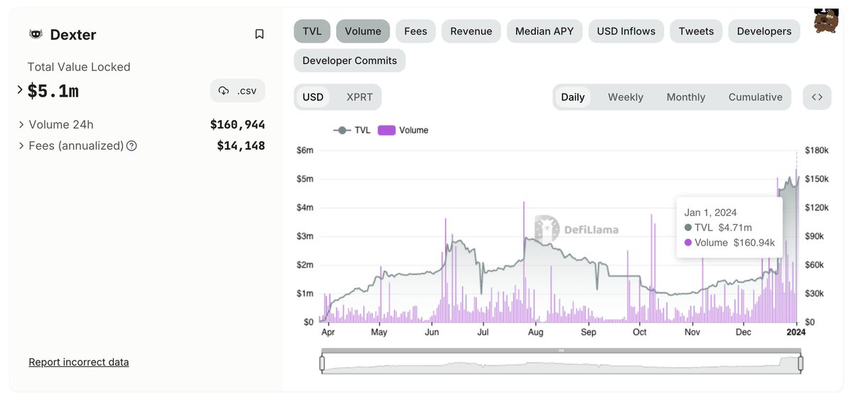 dexter_zone's tweet photo. Traders in Cosmos are enjoying the start of 2024 with Dexter ✨
- 1 Jan 2024 saw ~$160k+ traded, the highest daily volume generated on Dexter to date
- 7-day volume across the $ATOM #stkATOM $XPRT $DYDX $USDC $USDT $PSTAKE pools has crossed $450k
#BuiltOnPersistence 🦾
🤖 https://t.co/FFjHYue2qV