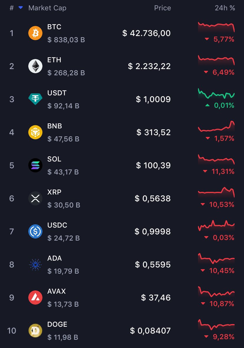 $BTC from 46k to 42k 

$SOL from 118 to 100

$AVAX from 43 to 37 

$LINK from 17 to 13

$INJ from 41 to 34

This will probably be the last dip before ETF approval.

If you want to make a BAG this year…

BUY THE DIP!