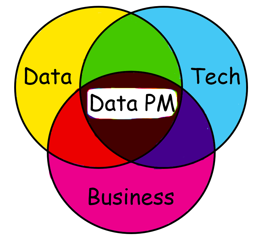 Ayush_Jain_7's tweet photo. Data Product Management operates at the intersection of Data, Business, and Technology, orchestrating the strategic alignment of these domains to create impactful and innovative products or services. (1/4)
#DataStrategy #ProductInnovation #TechTrends #Analytics #DataPM
Thread π https://t.co/cNMGALvG4W