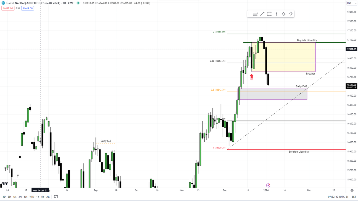 ItsJumbuh's tweet photo. Just a sample for a quick downside objective I have in mind for this week. Willing to allow NFP week to develop higher timeframe market structure. https://t.co/rEdZXfgFS8