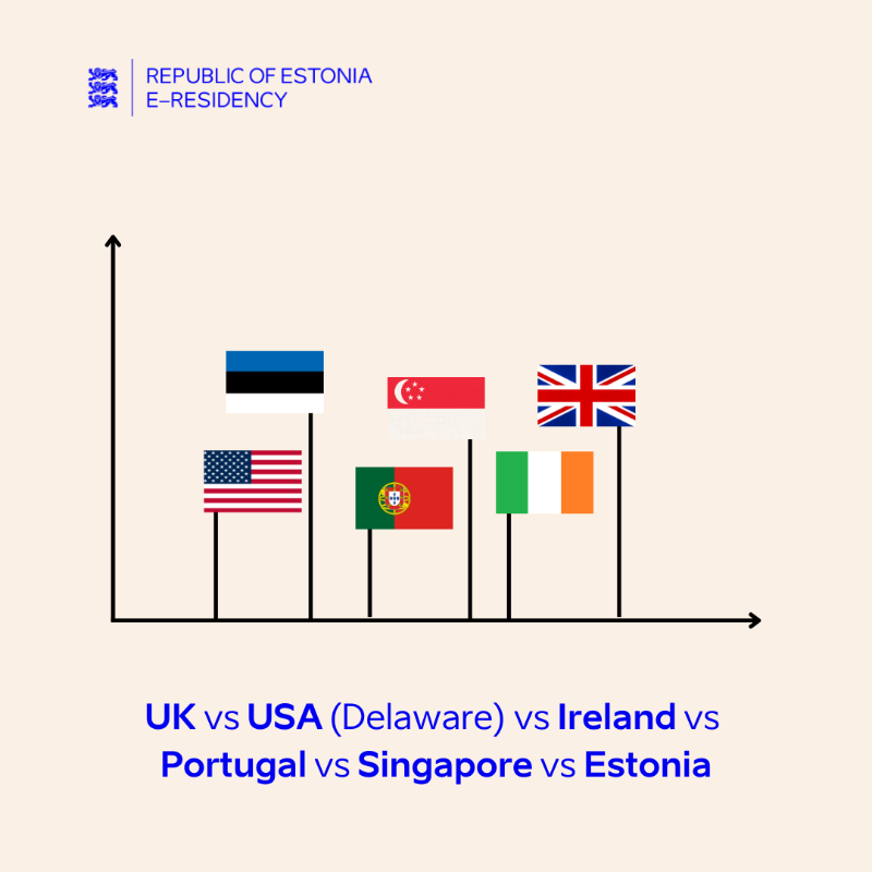 e_Residents's tweet photo. Are you considering starting a company and wondering where to begin? Find out where is the best country to start a business &amp; how Estonia compares with other markets.
