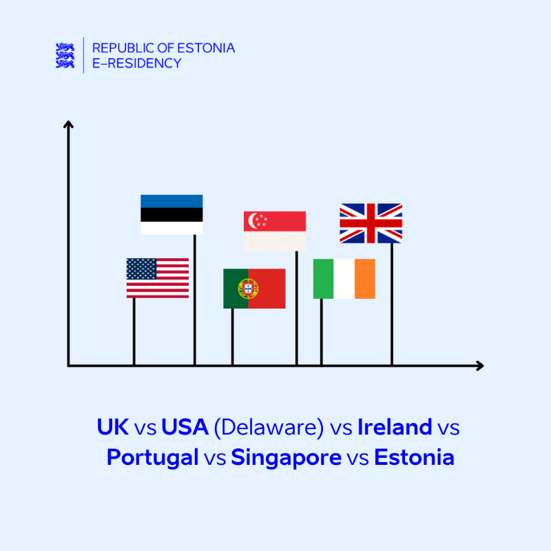 e_Residents's tweet photo. Are you considering starting a company and wondering where to begin? Find out where is the best country to start a business &amp; how Estonia compares with other markets.