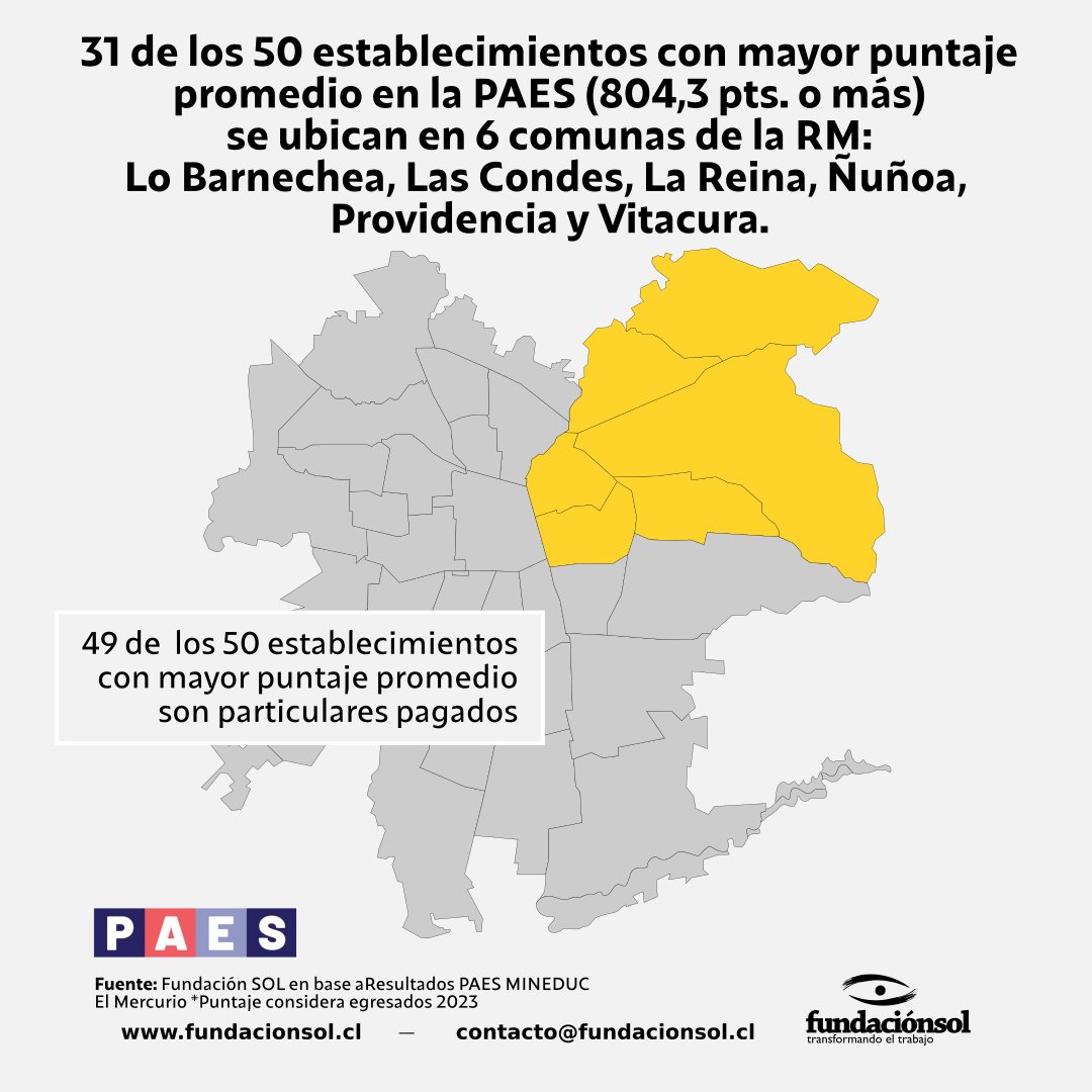 lafundacionsol's tweet photo. [PAES] Al igual que hace 10 años, la educación reproduce la desigualdad estructural: 31 de los 50 establecimientos con mejores puntajes en la Prueba de Acceso a la Educación Superior a nivel país, pertenecen a las comunas más ricas de la RM y 49 de ellos son particulares pagados. https://t.co/qHueBXMtNm