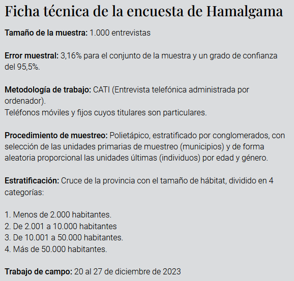 endikasatu's tweet photo. A esto que dice @AinaraVU añádele:
1) Ni siquiera está claro si la encuesta se ha realizado en el País Vasco o se le pregunta al electorado vasco de una encuesta estatal.
2) ¿Cuántos no votarán? ¿Cuál es el tamaño de la muestra para el voto a candidaturas?
3) No voy ni a comentar la redacción de la pregunta

¿Para esto se hacen encuestas?