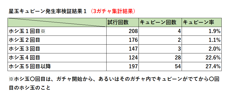 gachatriptan's tweet photo. 2024/1/1超獣祭神の集計結果も合わせて星玉キュピーン検証しました
ガチャ開始から、あるいはホシ玉キュピーンが出てから４回目でキュピーン率は上がるという点は変わりません(検証結果1)が、それだけではなくガチャを多く回してる方がキュピーン率が上がると思われます(検証結果２)
#モンスト https://t.co/ItWh00qqcH