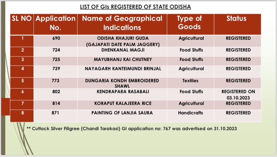 8 new GI Tags for Odisha products.