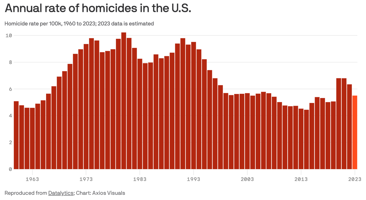 udiofer_'s tweet photo. 77% of Americans believe crime increased last year, according to a Gallup survey released last month. Yet homicides were down in 2023, significantly. And other forms of violent crime — rape, aggravated assault and robbery — are also set to see a decline according to preliminary FBI data https://t.co/wRYI5DHJhz