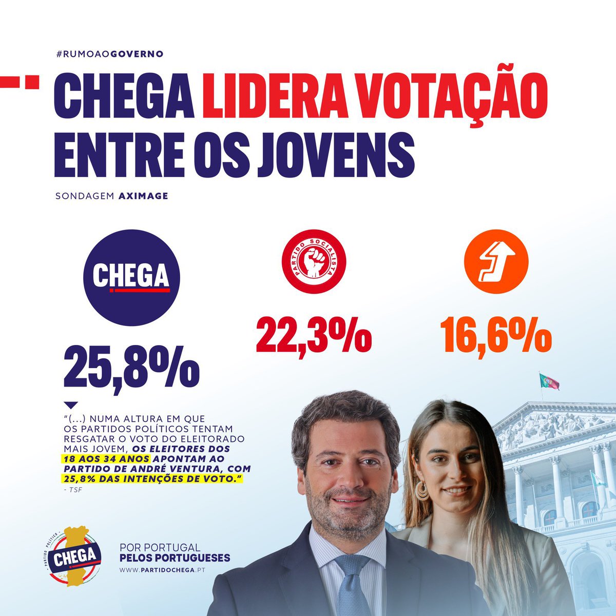 ritamariamatias's tweet photo. No dia em que sabemos que o Governo vai devolver propinas a estrangeiros que venham trabalhar para Portugal, partilhamos este resultado.
Lideramos as intenções de voto entre os jovens porque damos voz aos seus problemas e sabemos que estão fartos de ser gozados pelo PS! https://t.co/pGP9vi6cOl