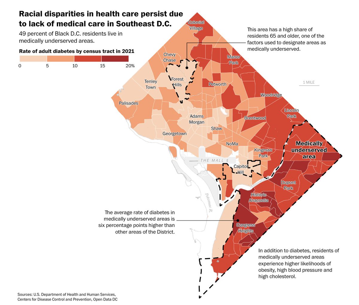 TheArtist_MBS's tweet photo. New WaPo analysis shows half of D.C.'s Black residents live in areas with a shortage of primary care services — where rates of serious chronic conditions are more common.

A deep dive into the state of health outcomes for Black residents in Washington:
https://t.co/xXczTfkiO3 https://t.co/lBOT3mobo7