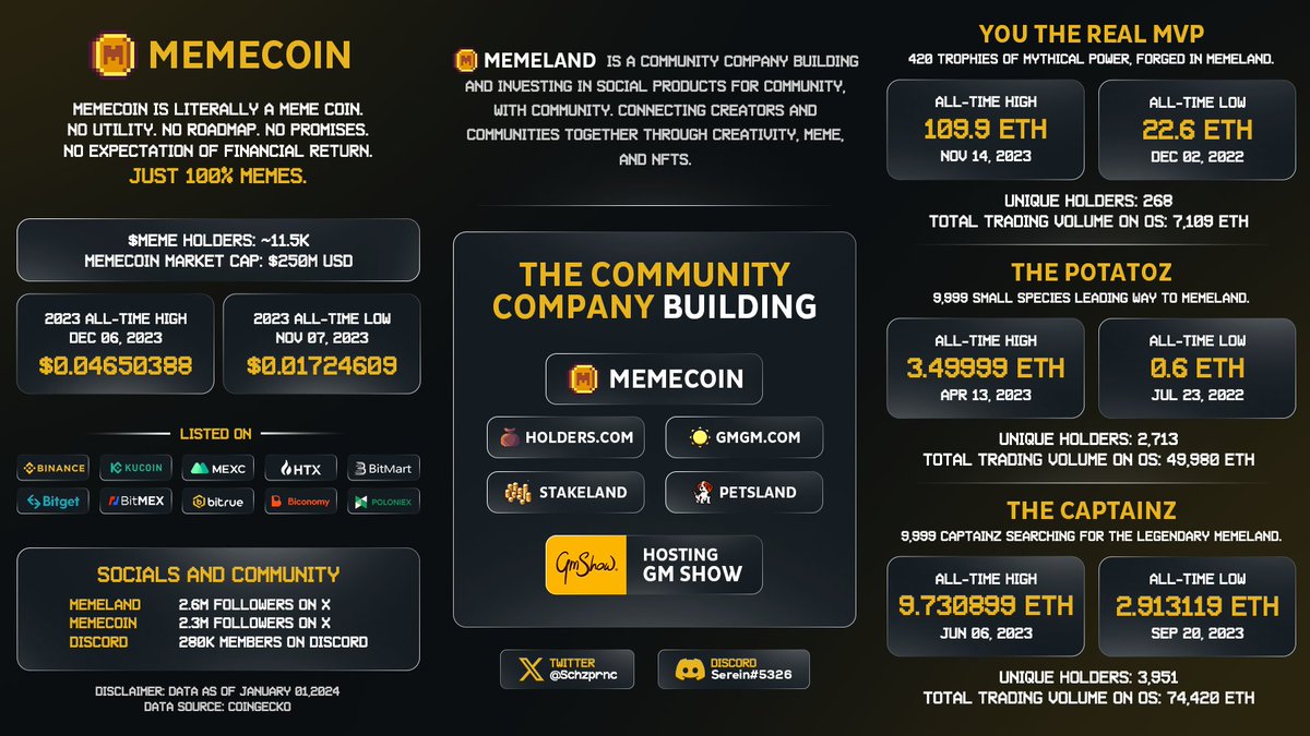MEMELAND 2023

A story written by figures.

A Year-end recap! 🧵